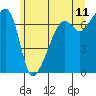Fort Ebey tide chart for Saturday, June 11, 2022