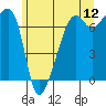 Fort Ebey tide chart for Sunday, June 12, 2022