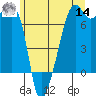 Fort Ebey tide chart for Tuesday, June 14, 2022
