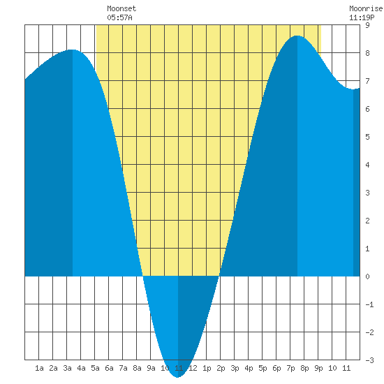 Fort Ebey tide chart for Wednesday, June 15, 2022
