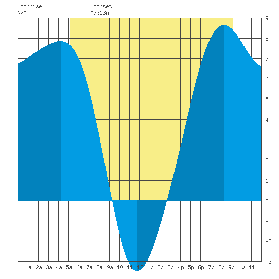 Fort Ebey tide chart for Thursday, June 16, 2022