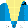 Fort Ebey tide chart for Thursday, June 16, 2022