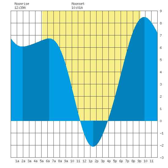 Fort Ebey tide chart for Saturday, June 18, 2022