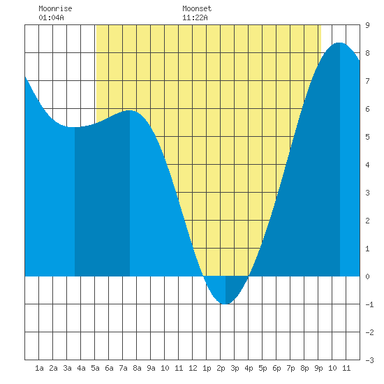 Fort Ebey tide chart for Sunday, June 19, 2022