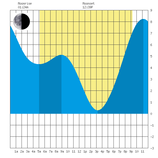 Fort Ebey tide chart for Monday, June 20, 2022