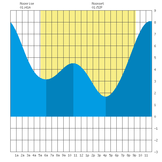 Fort Ebey tide chart for Tuesday, June 21, 2022