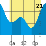 Fort Ebey tide chart for Tuesday, June 21, 2022