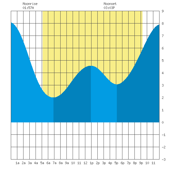 Fort Ebey tide chart for Wednesday, June 22, 2022