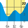 Fort Ebey tide chart for Wednesday, June 22, 2022