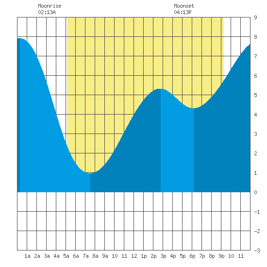 Fort Ebey tide chart for Thursday, June 23, 2022