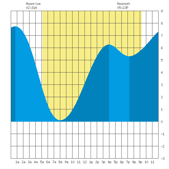 Fort Ebey tide chart for Friday, June 24, 2022