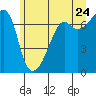 Fort Ebey tide chart for Friday, June 24, 2022