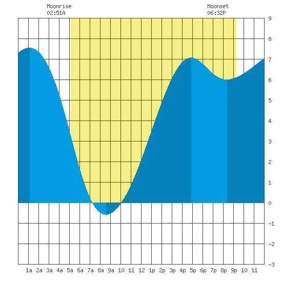 Fort Ebey tide chart for Saturday, June 25, 2022
