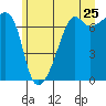Fort Ebey tide chart for Saturday, June 25, 2022