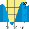Fort Ebey tide chart for Monday, June 27, 2022