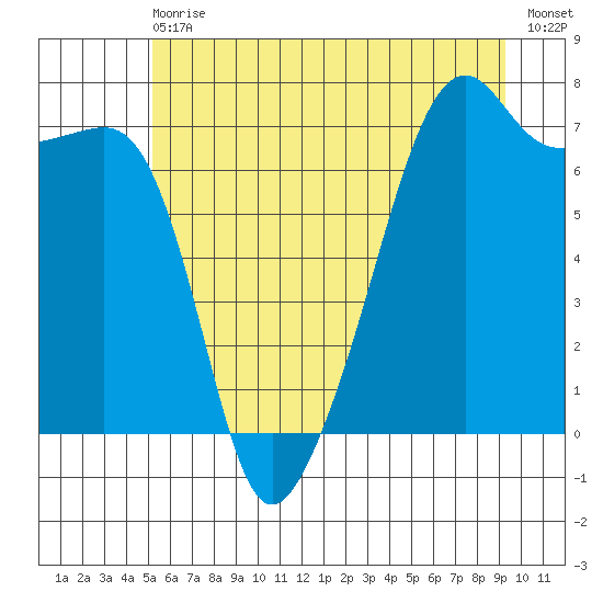 Fort Ebey tide chart for Wednesday, June 29, 2022