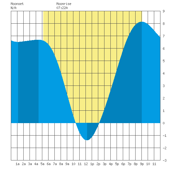 Fort Ebey tide chart for Thursday, June 2, 2022