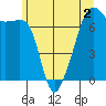 Fort Ebey tide chart for Thursday, June 2, 2022