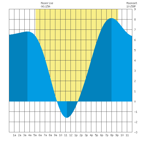 Fort Ebey tide chart for Thursday, June 30, 2022