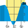 Fort Ebey tide chart for Thursday, June 30, 2022