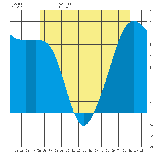 Fort Ebey tide chart for Friday, June 3, 2022
