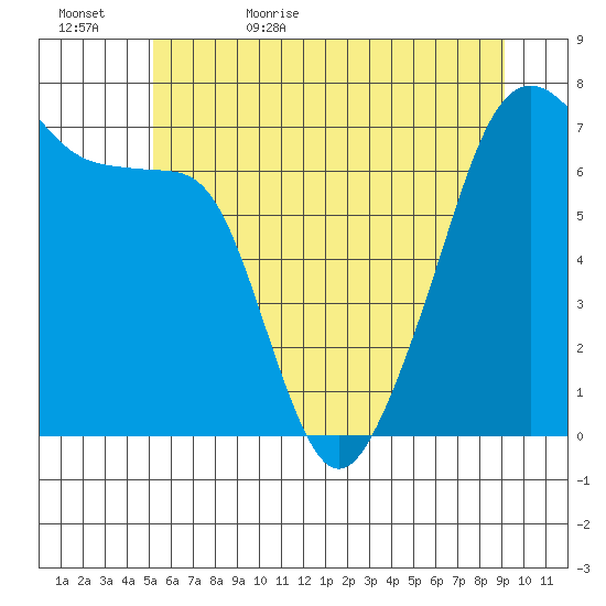 Fort Ebey tide chart for Saturday, June 4, 2022