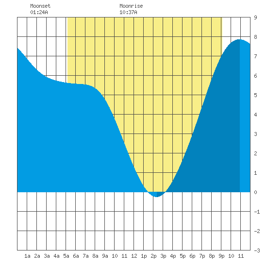 Fort Ebey tide chart for Sunday, June 5, 2022