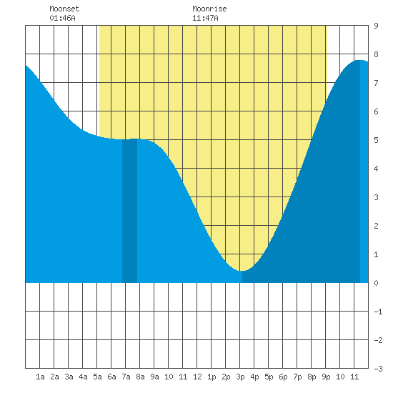 Fort Ebey tide chart for Monday, June 6, 2022