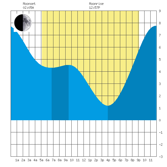 Fort Ebey tide chart for Tuesday, June 7, 2022