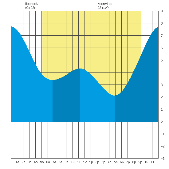 Fort Ebey tide chart for Wednesday, June 8, 2022