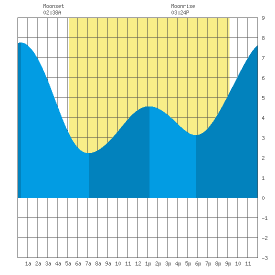 Fort Ebey tide chart for Thursday, June 9, 2022