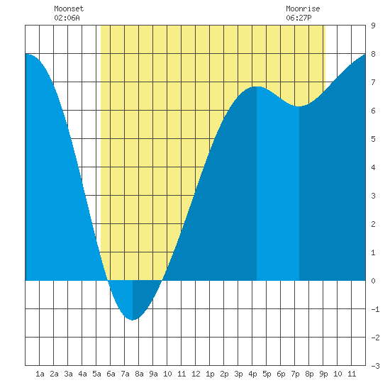 Fort Ebey tide chart for Sunday, July 10, 2022