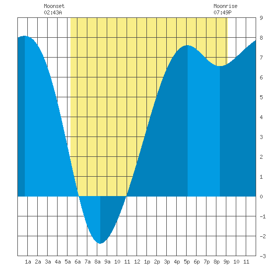 Fort Ebey tide chart for Monday, July 11, 2022