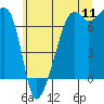 Fort Ebey tide chart for Monday, July 11, 2022