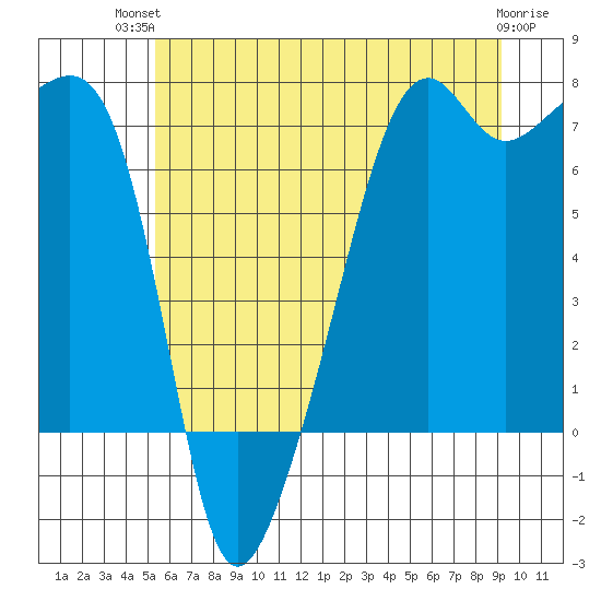 Fort Ebey tide chart for Tuesday, July 12, 2022