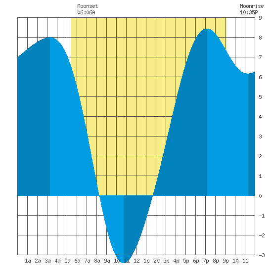 Fort Ebey tide chart for Thursday, July 14, 2022