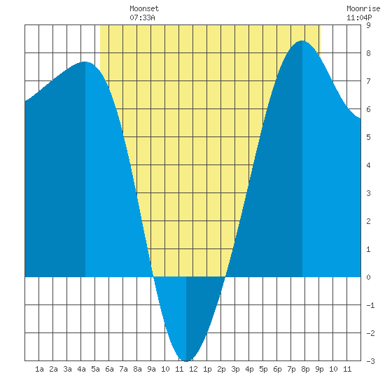 Fort Ebey tide chart for Friday, July 15, 2022