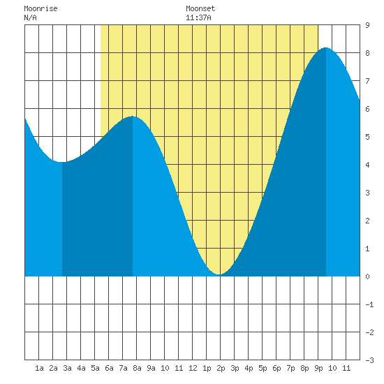 Fort Ebey tide chart for Monday, July 18, 2022