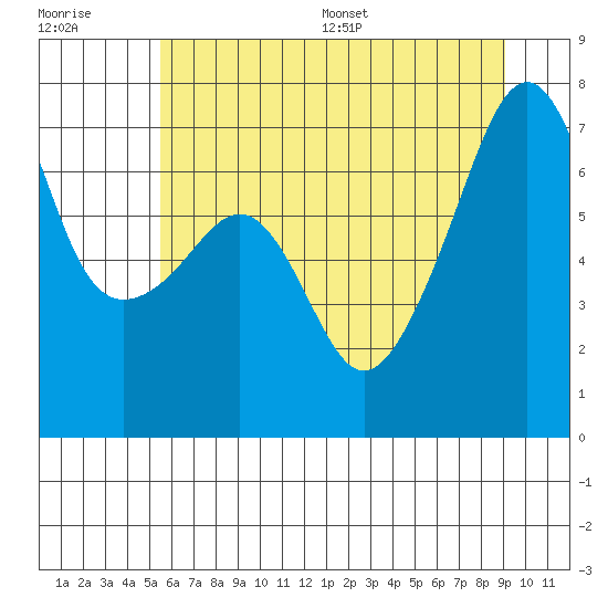 Fort Ebey tide chart for Tuesday, July 19, 2022