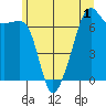 Fort Ebey tide chart for Friday, July 1, 2022