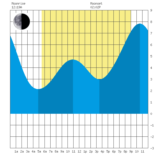 Fort Ebey tide chart for Wednesday, July 20, 2022