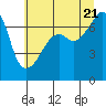 Fort Ebey tide chart for Thursday, July 21, 2022