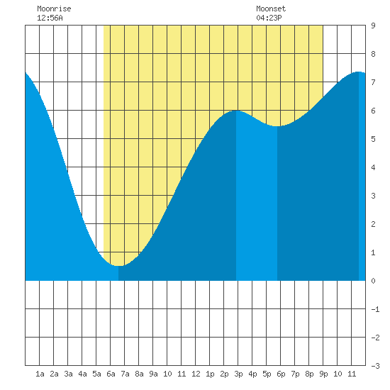 Fort Ebey tide chart for Friday, July 22, 2022