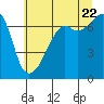 Fort Ebey tide chart for Friday, July 22, 2022
