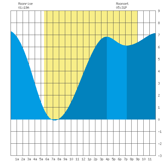 Fort Ebey tide chart for Saturday, July 23, 2022