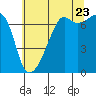 Fort Ebey tide chart for Saturday, July 23, 2022