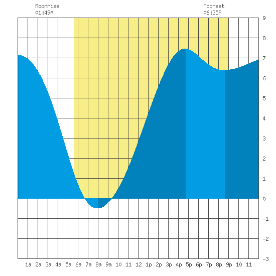 Fort Ebey tide chart for Sunday, July 24, 2022