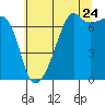 Fort Ebey tide chart for Sunday, July 24, 2022