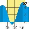 Fort Ebey tide chart for Wednesday, July 27, 2022