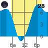 Fort Ebey tide chart for Thursday, July 28, 2022